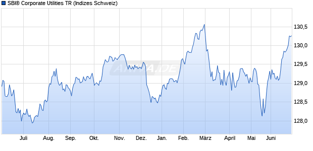 SBI&reg; Corporate Utilities TR Chart