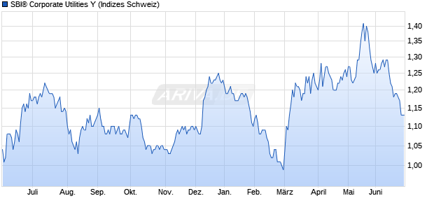 SBI&reg; Corporate Utilities Y Chart