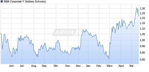 SBI&reg; Corporate Y Chart