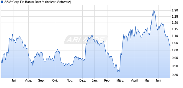SBI&reg; Corp Fin Banks Dom Y Chart