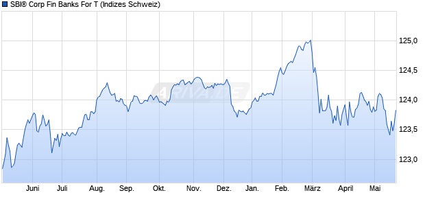 SBI&reg; Corp Fin Banks For T Chart