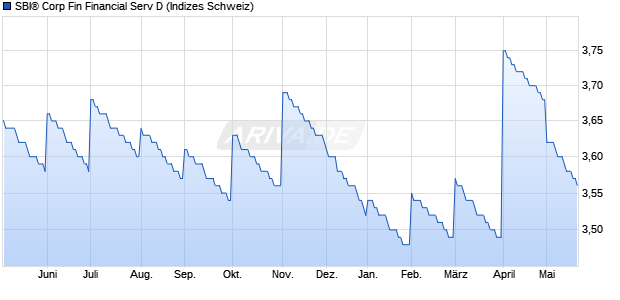 SBI&reg; Corp Fin Financial Serv D Chart