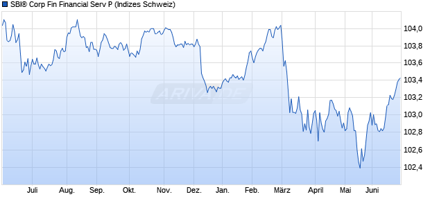 SBI&reg; Corp Fin Financial Serv P Chart