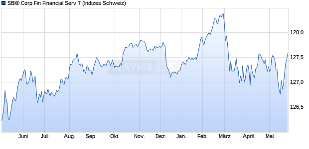 SBI&reg; Corp Fin Financial Serv T Chart