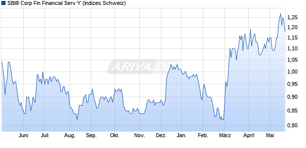SBI&reg; Corp Fin Financial Serv Y Chart