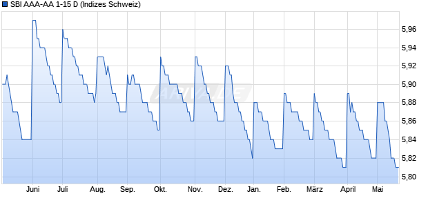 SBI AAA-AA 1-15 D Chart