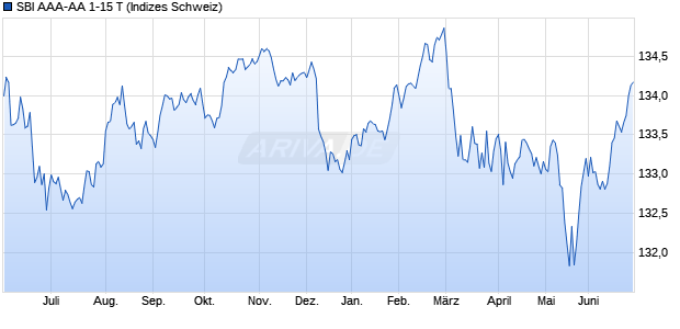 SBI AAA-AA 1-15 T Chart