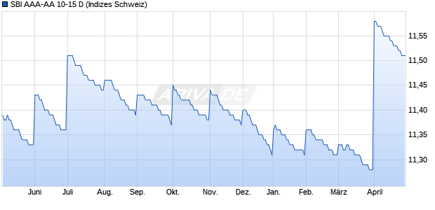SBI AAA-AA 10-15 D Chart