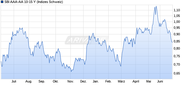 SBI AAA-AA 10-15 Y Chart