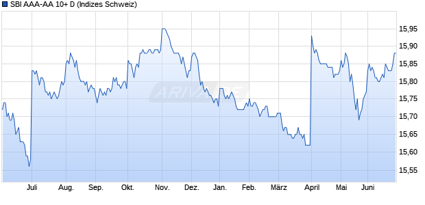 SBI AAA-AA 10+ D Chart