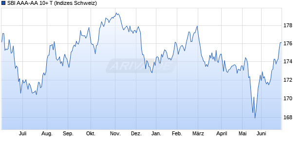 SBI AAA-AA 10+ T Chart
