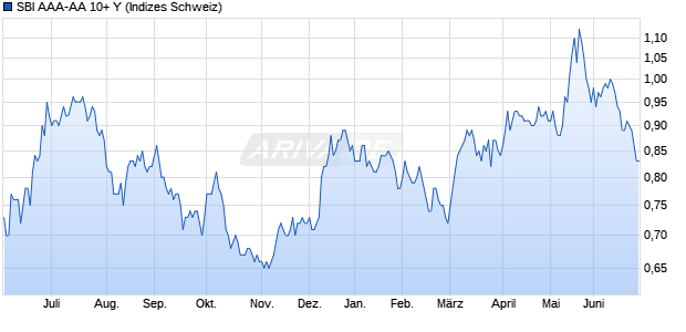 SBI AAA-AA 10+ Y Chart