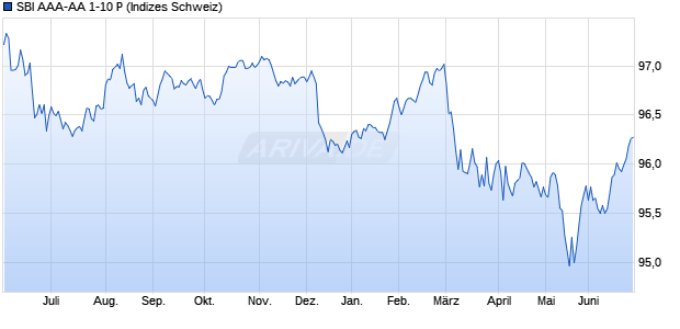 SBI AAA-AA 1-10 P Chart