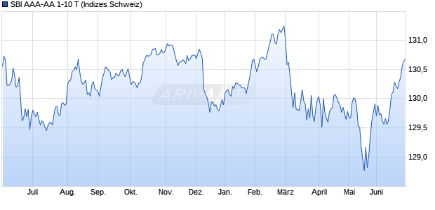SBI AAA-AA 1-10 T Chart