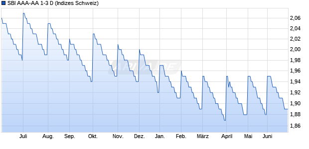SBI AAA-AA 1-3 D Chart
