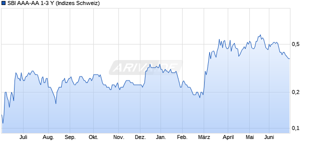 SBI AAA-AA 1-3 Y Chart