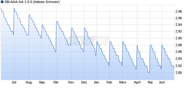 SBI AAA-AA 1-5 D Chart