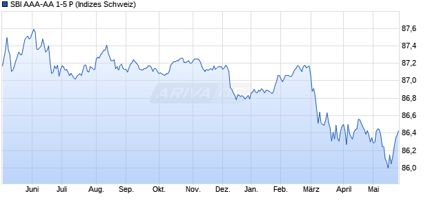SBI AAA-AA 1-5 P Chart