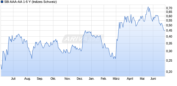 SBI AAA-AA 1-5 Y Chart