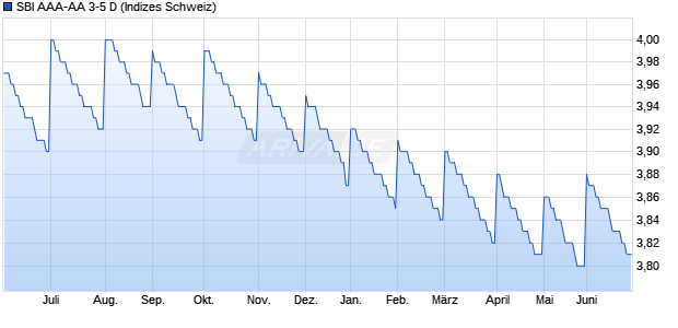 SBI AAA-AA 3-5 D Chart