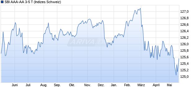 SBI AAA-AA 3-5 T Chart