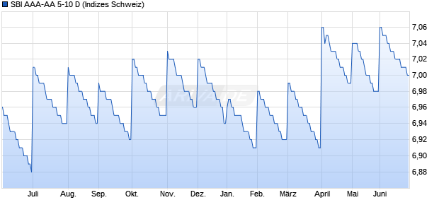 SBI AAA-AA 5-10 D Chart