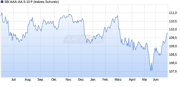 SBI AAA-AA 5-10 P Chart