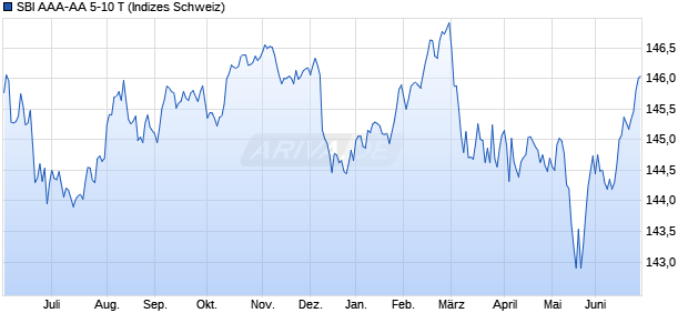 SBI AAA-AA 5-10 T Chart