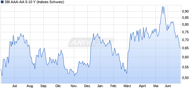 SBI AAA-AA 5-10 Y Chart