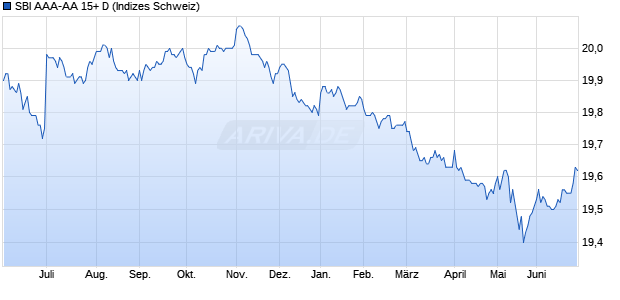 SBI AAA-AA 15+ D Chart
