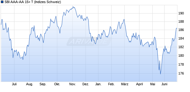 SBI AAA-AA 15+ T Chart