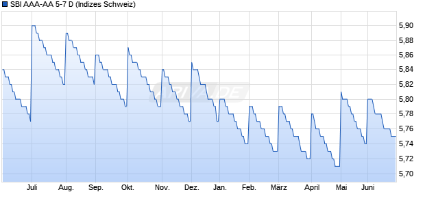 SBI AAA-AA 5-7 D Chart