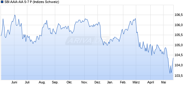 SBI AAA-AA 5-7 P Chart