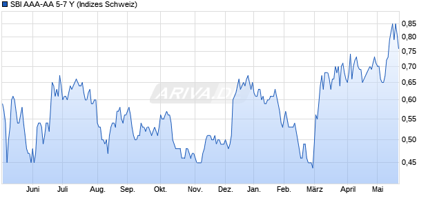 SBI AAA-AA 5-7 Y Chart