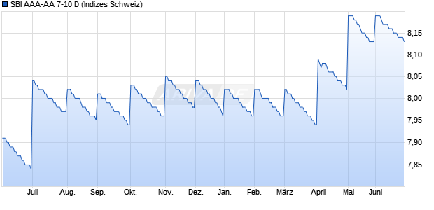 SBI AAA-AA 7-10 D Chart