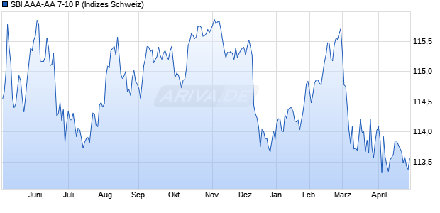 SBI AAA-AA 7-10 P Chart
