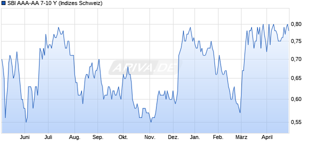 SBI AAA-AA 7-10 Y Chart