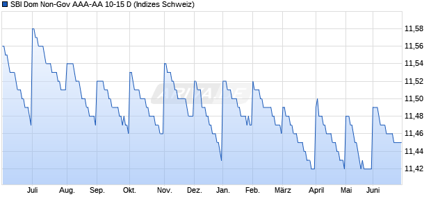 SBI Dom Non-Gov AAA-AA 10-15 D Chart