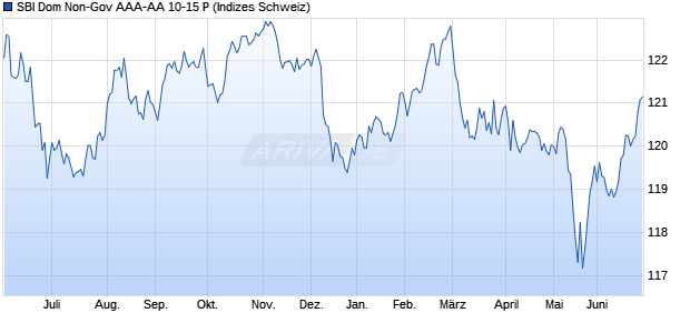 SBI Dom Non-Gov AAA-AA 10-15 P Chart