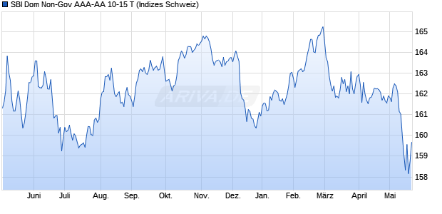 SBI Dom Non-Gov AAA-AA 10-15 T Chart