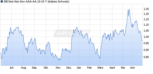 SBI Dom Non-Gov AAA-AA 10-15 Y Chart