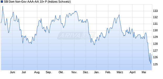 SBI Dom Non-Gov AAA-AA 10+ P Chart