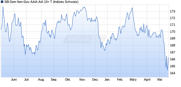 SBI Dom Non-Gov AAA-AA 10+ T Chart