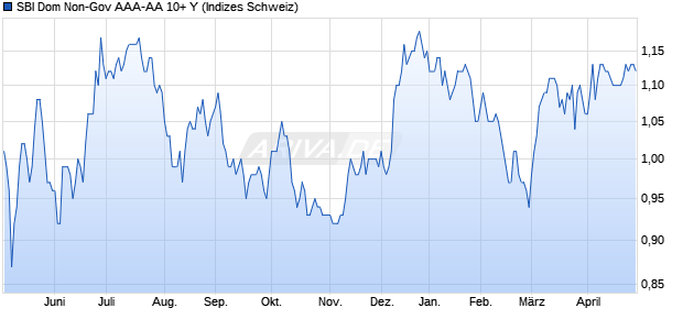 SBI Dom Non-Gov AAA-AA 10+ Y Chart