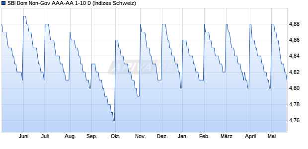SBI Dom Non-Gov AAA-AA 1-10 D Chart