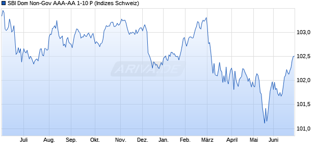 SBI Dom Non-Gov AAA-AA 1-10 P Chart