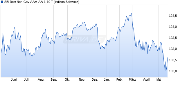 SBI Dom Non-Gov AAA-AA 1-10 T Chart
