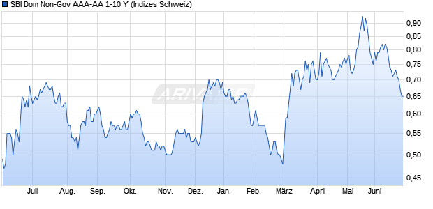 SBI Dom Non-Gov AAA-AA 1-10 Y Chart