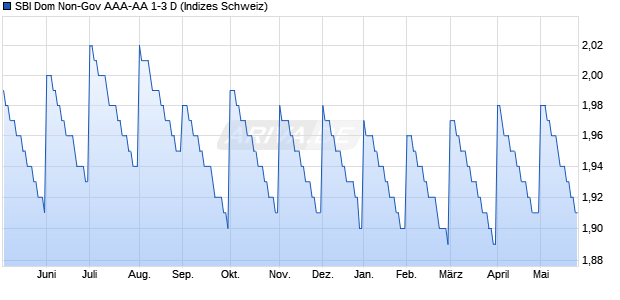 SBI Dom Non-Gov AAA-AA 1-3 D Chart