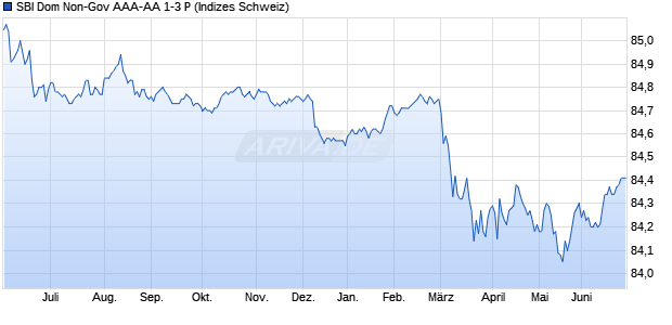 SBI Dom Non-Gov AAA-AA 1-3 P Chart